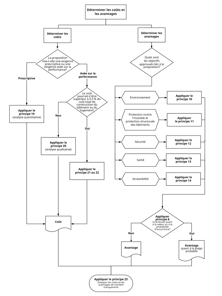 Déterminer les coûts et les avantages d’une modification proposée. Description textuelle ci-dessous.