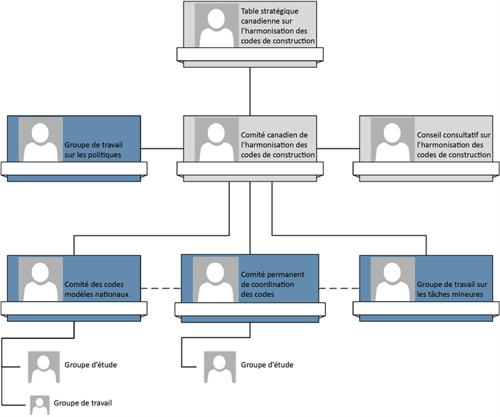 Operating Procedures for Development Committees