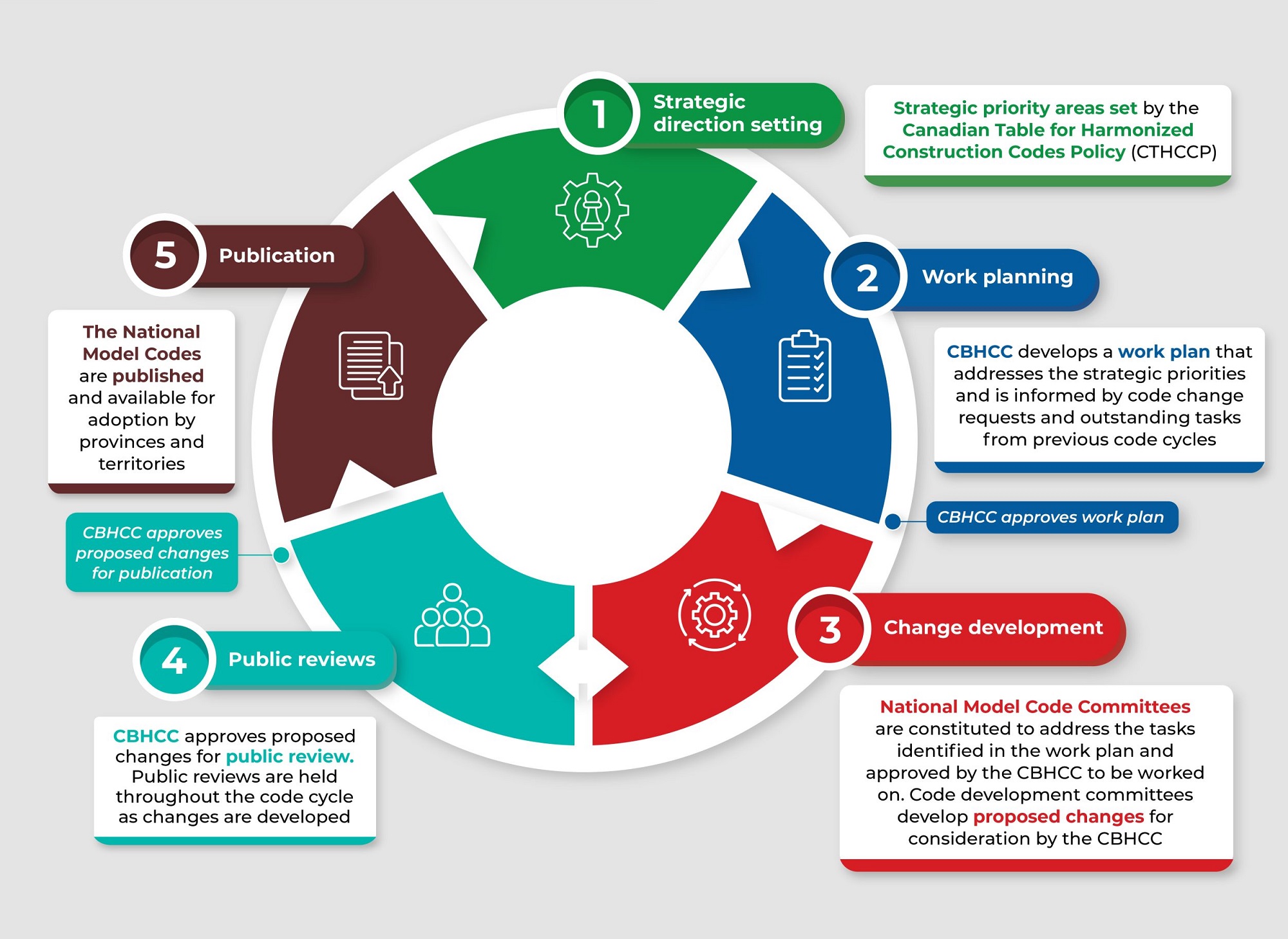 2030 Code Cycle Article