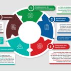 Cycle d'article du code 2030