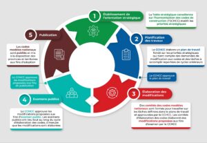 Cycle d'article du code 2030